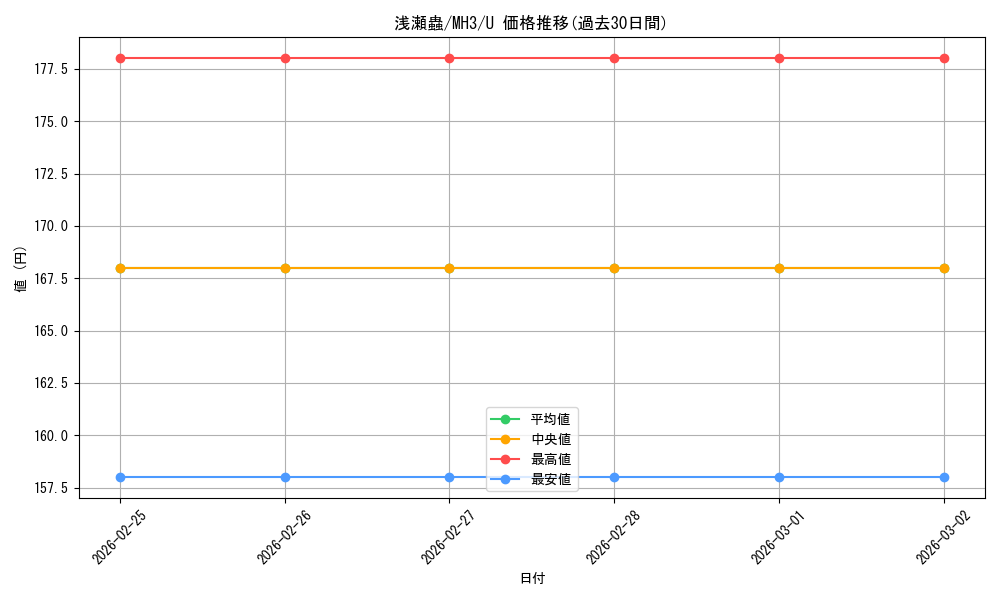 card_328169_series_206173_rarity_323478_graph