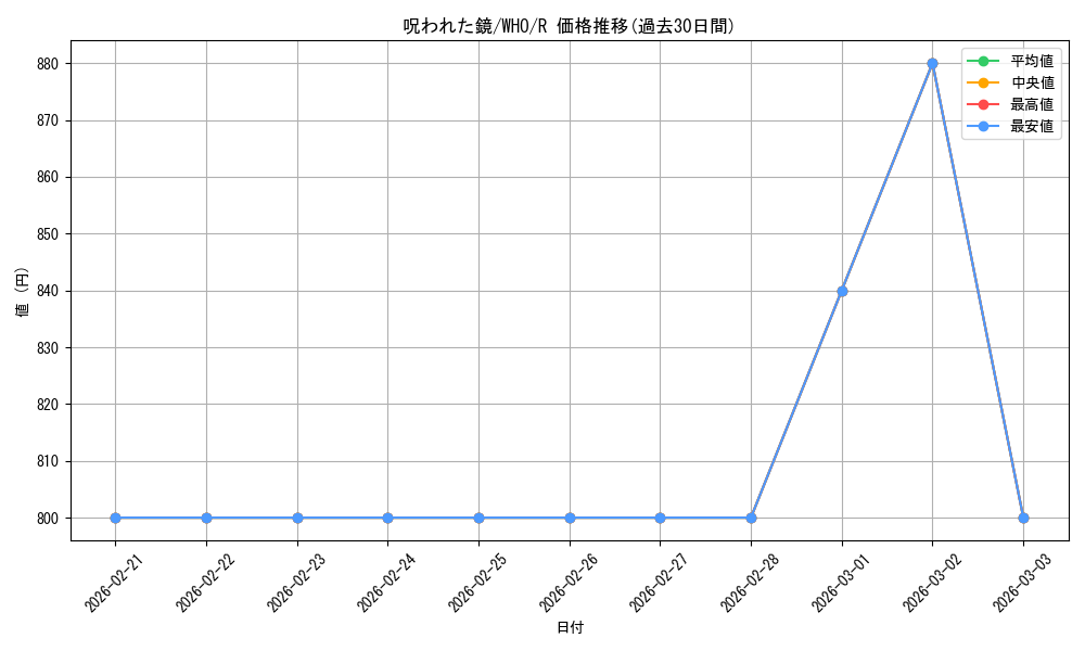 card_328177_series_208771_rarity_323476_graph