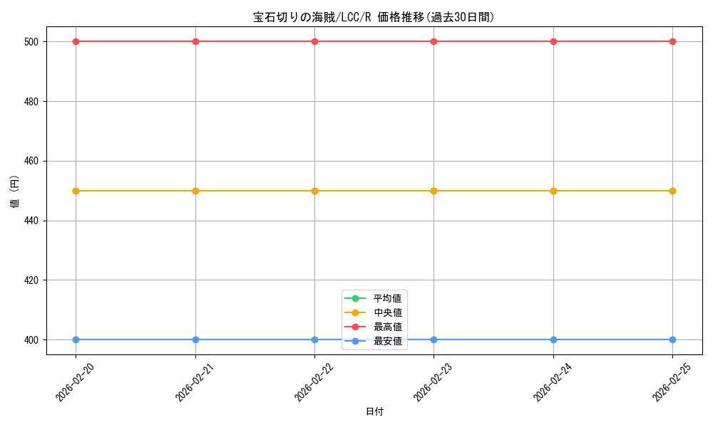 card_330185_series_208405_rarity_323476_graph