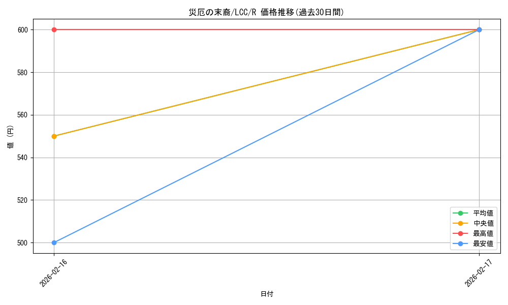 card_330191_series_208405_rarity_323476_graph