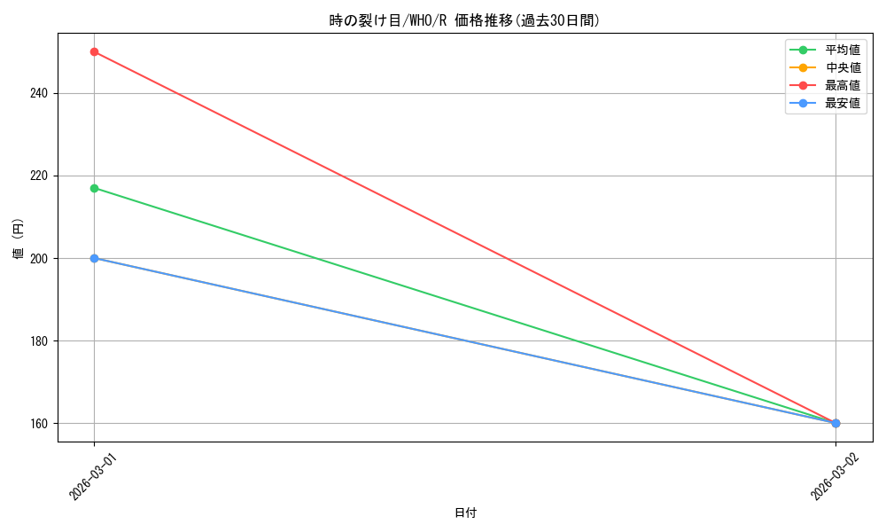 card_330512_series_208771_rarity_323476_graph