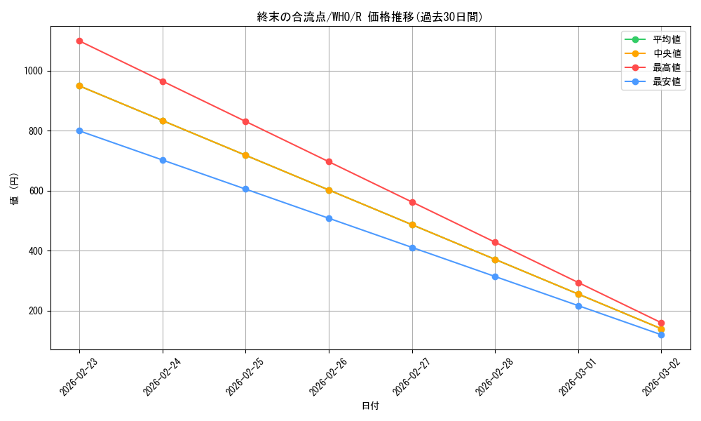 card_330563_series_208771_rarity_323476_graph