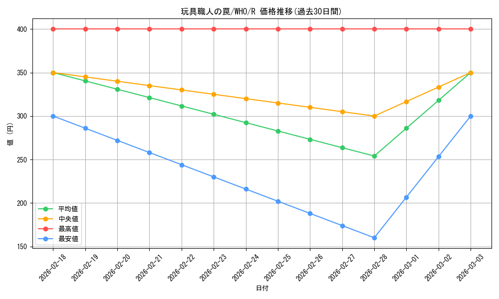 card_330568_series_208771_rarity_323476_graph