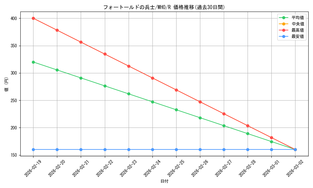 card_330598_series_208771_rarity_323476_graph