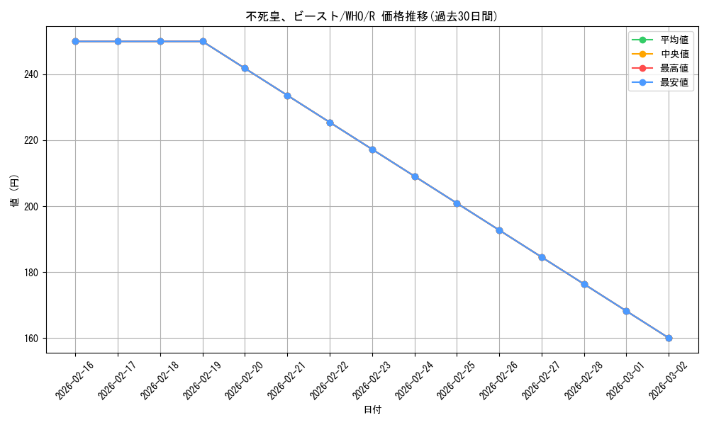 card_330610_series_208771_rarity_323476_graph