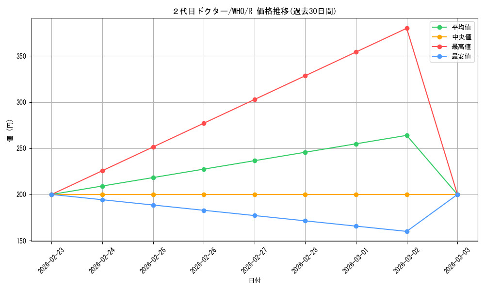card_330652_series_208771_rarity_323476_graph