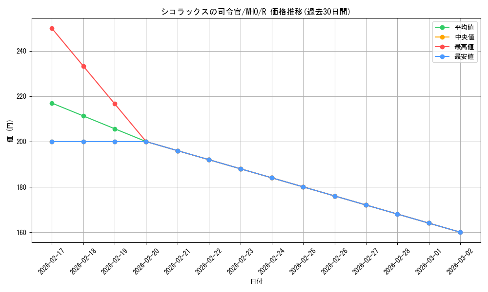 card_330657_series_208771_rarity_323476_graph