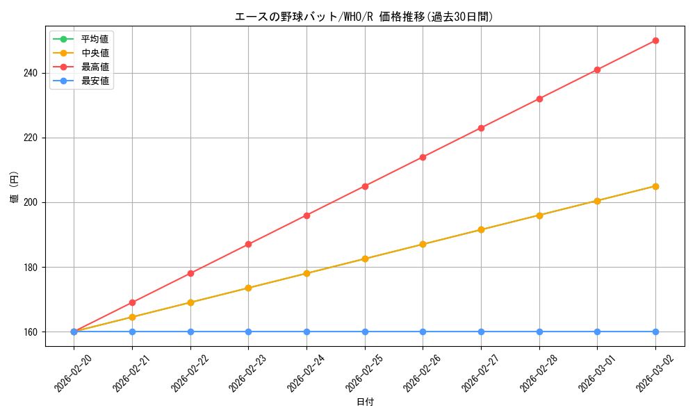 card_330666_series_208771_rarity_323476_graph