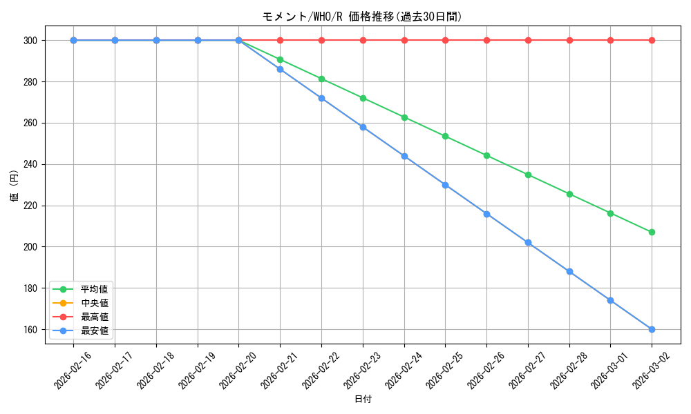 card_330676_series_208771_rarity_323476_graph