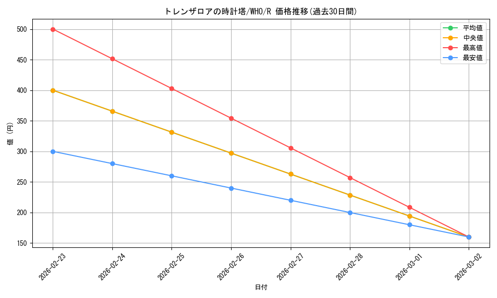 card_330686_series_208771_rarity_323476_graph