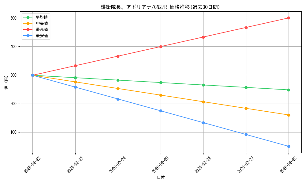 card_332260_series_228136_rarity_323476_graph
