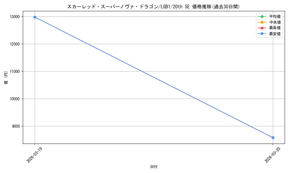 card_3421_series_7758_rarity_7560_graph