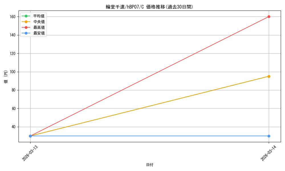 card_357618_series_4662450_rarity_238873_graph