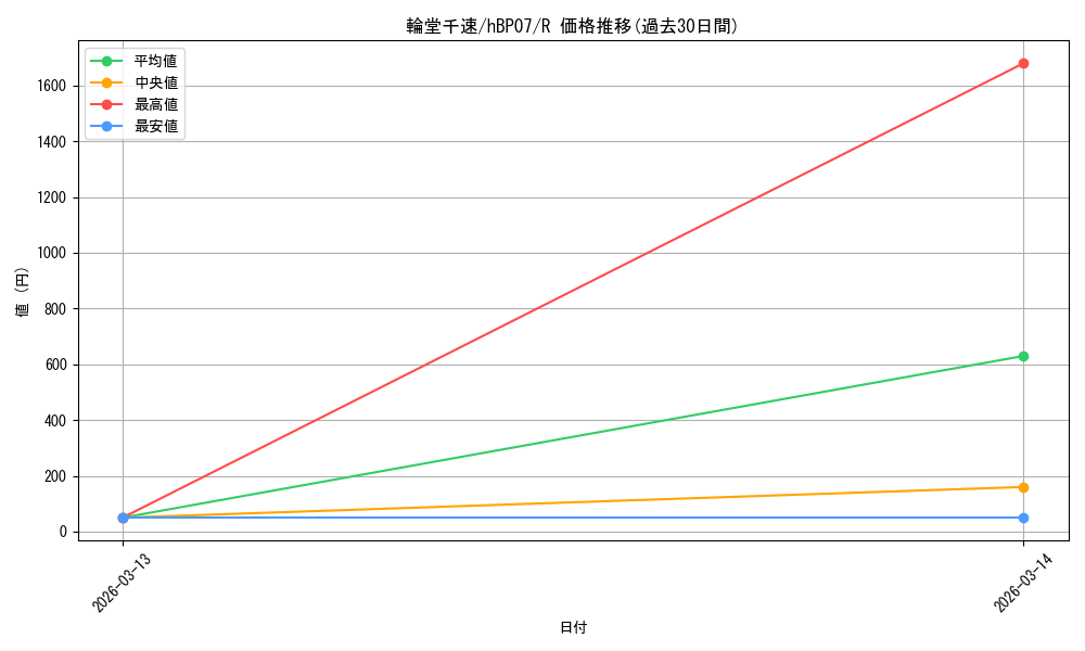card_357618_series_4662450_rarity_238950_graph