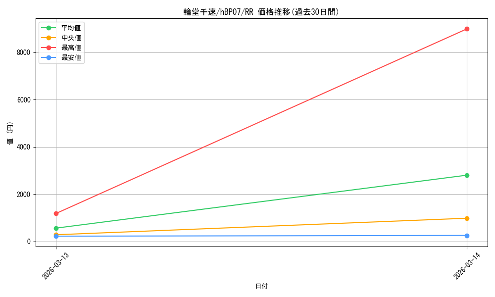 card_357618_series_4662450_rarity_239054_graph