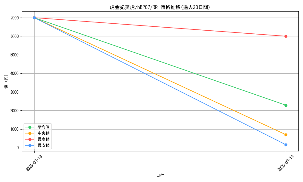 card_357720_series_4662450_rarity_239054_graph