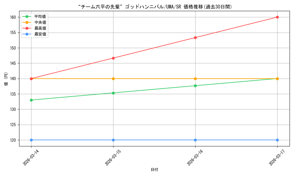 card_3994458_series_3938251_rarity_557104_graph