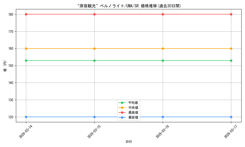 card_3994460_series_3938251_rarity_557104_graph