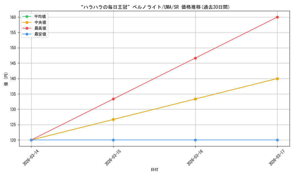 card_3994462_series_3938251_rarity_557104_graph