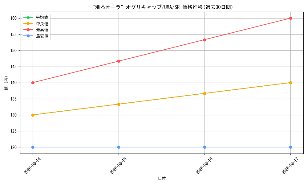 card_3994466_series_3938251_rarity_557104_graph