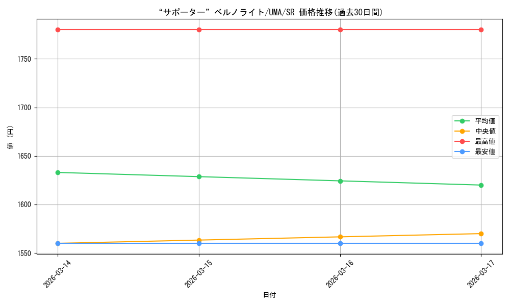 card_3994481_series_3938251_rarity_557104_graph