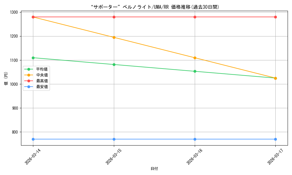 card_3994481_series_3938251_rarity_557275_graph