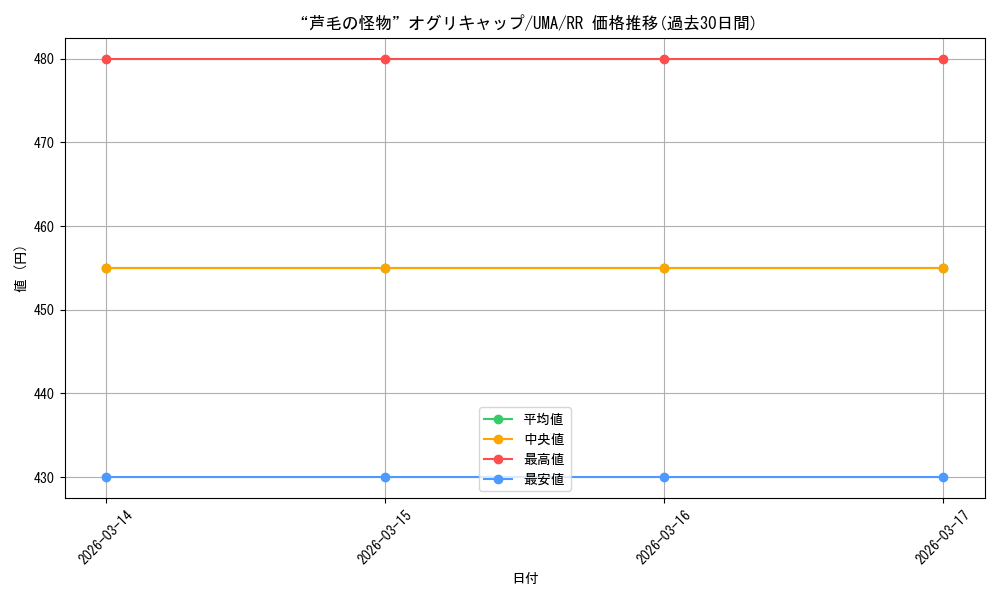 card_3994484_series_3938251_rarity_557275_graph