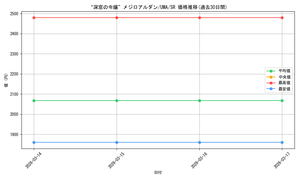 card_3994493_series_3938251_rarity_557104_graph