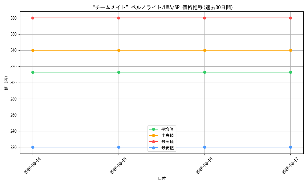 card_3994501_series_3938251_rarity_557104_graph