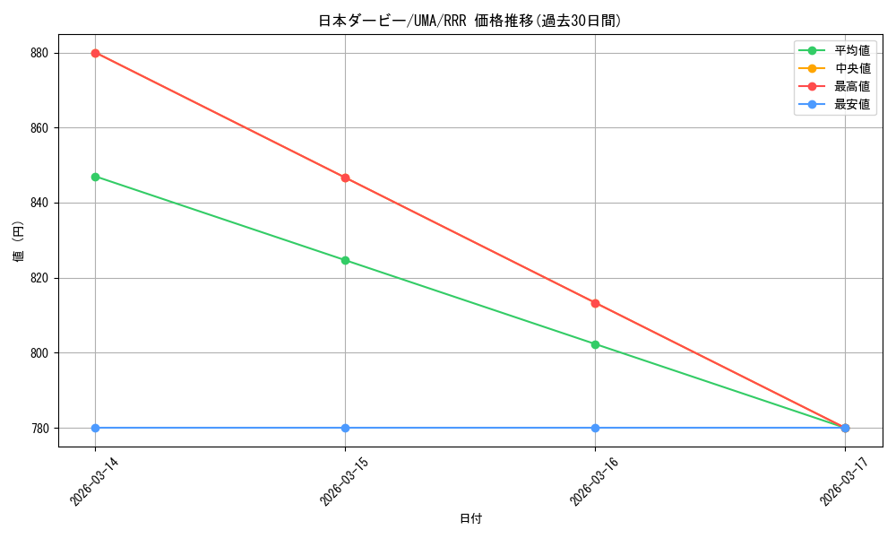 card_3994525_series_3938251_rarity_557086_graph