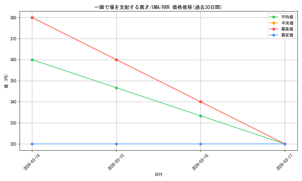 card_3994537_series_3938251_rarity_557086_graph