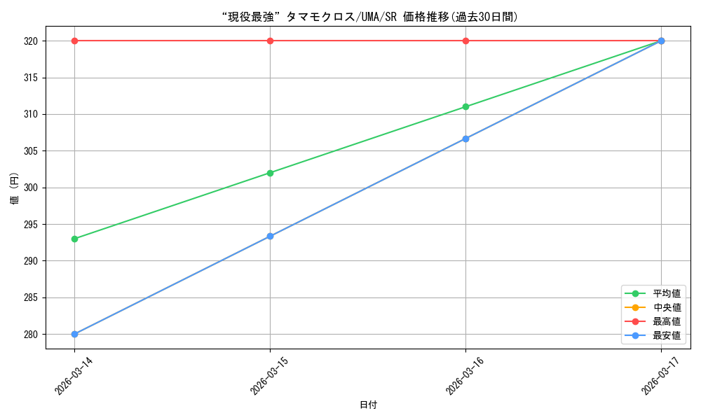 card_3994560_series_3938251_rarity_557104_graph