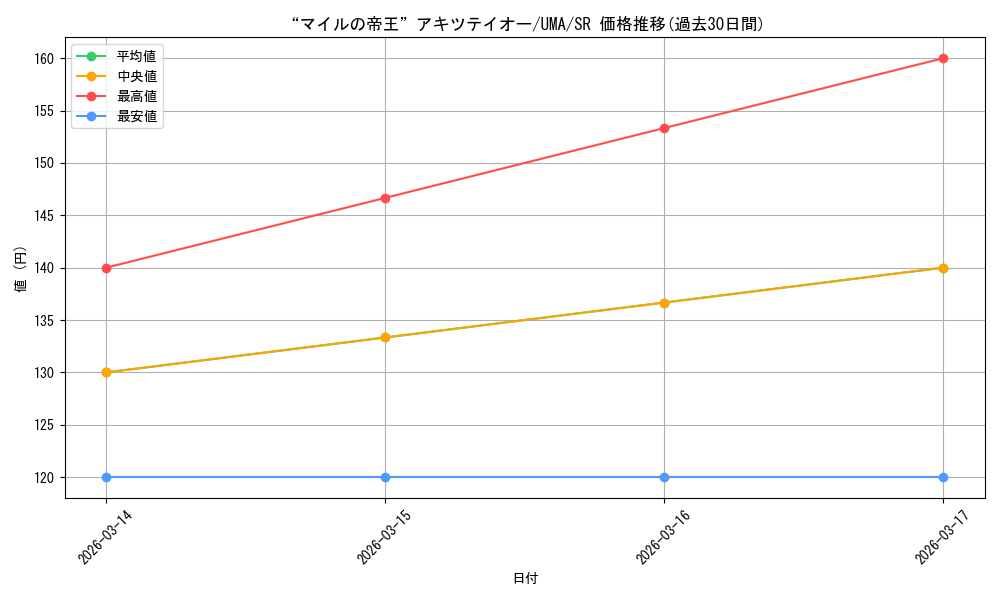 card_3994570_series_3938251_rarity_557104_graph