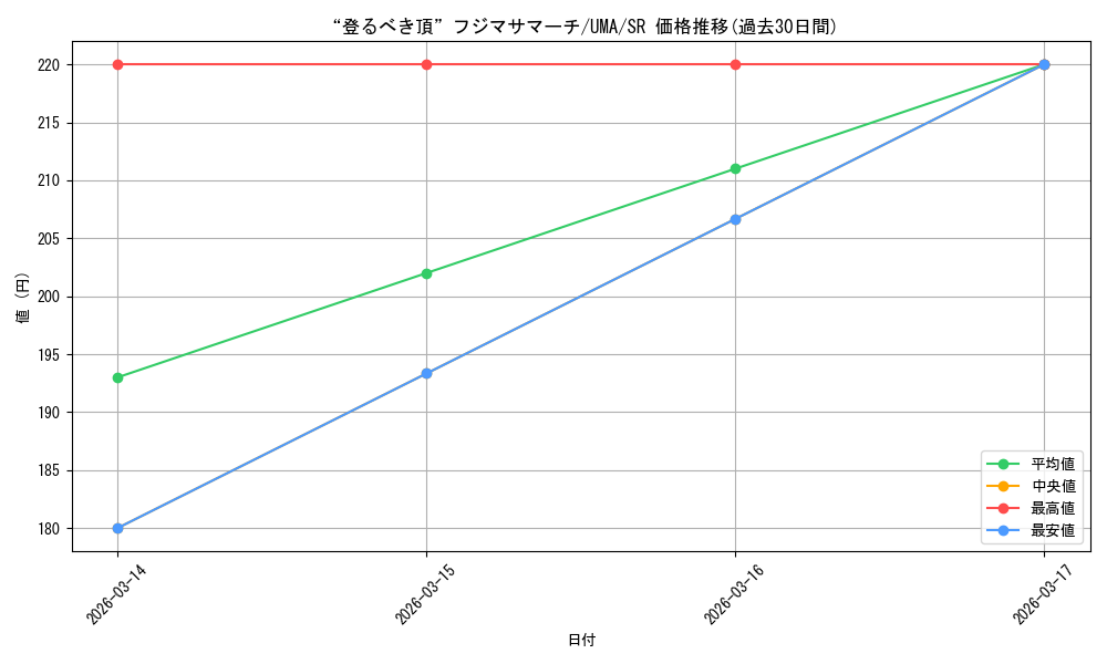 card_3994609_series_3938251_rarity_557104_graph