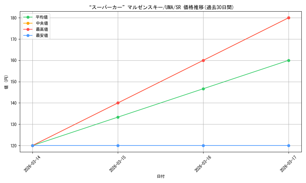 card_3994613_series_3938251_rarity_557104_graph