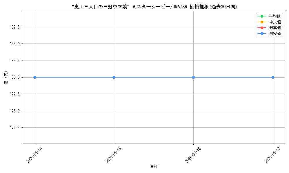 card_3994623_series_3938251_rarity_557104_graph