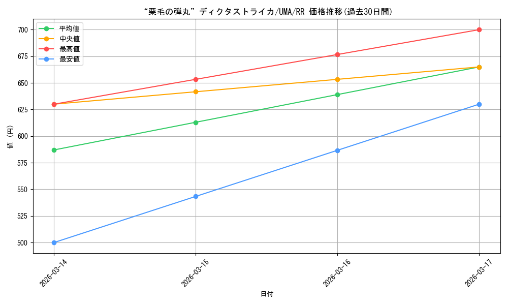 card_3994635_series_3938251_rarity_557275_graph