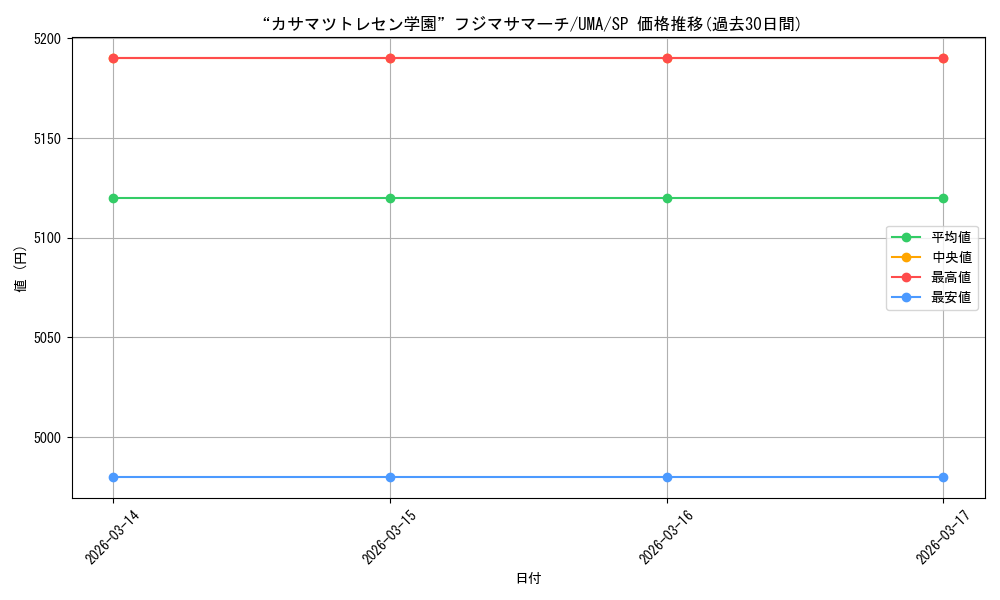 card_3994653_series_3938251_rarity_557067_graph