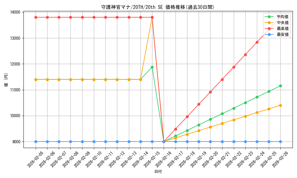 card_4031_series_9185_rarity_7560_graph