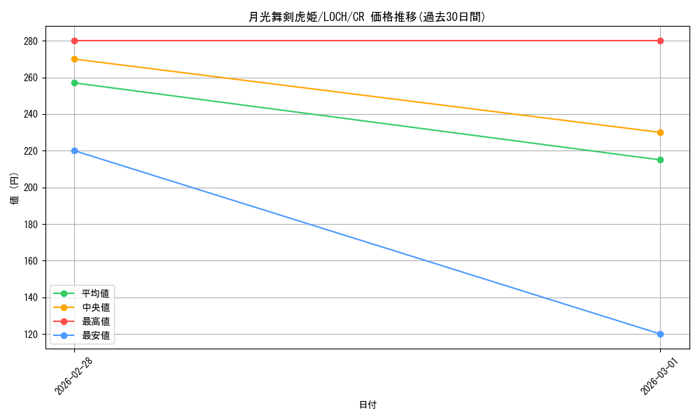 card_4231_series_4429232_rarity_1299_graph