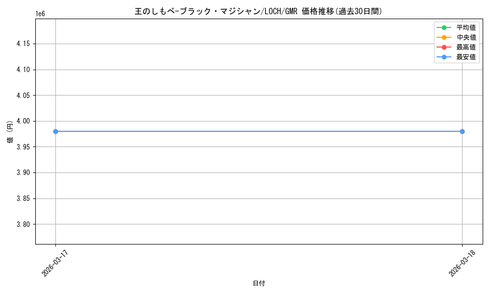 card_4437488_series_4429232_rarity_4981049_graph