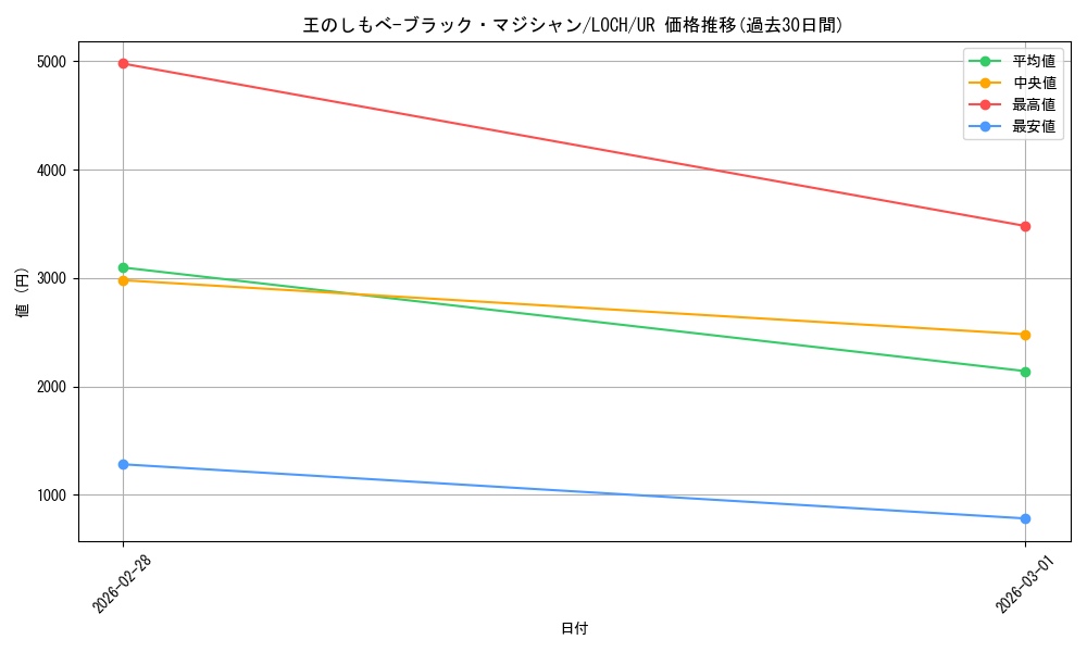 card_4437488_series_4429232_rarity_7_graph