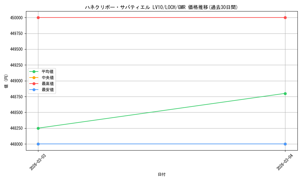 card_4437493_series_4429232_rarity_4981049_graph