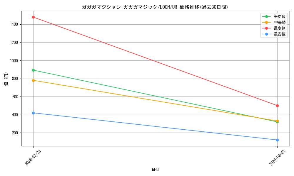 card_4437498_series_4429232_rarity_7_graph
