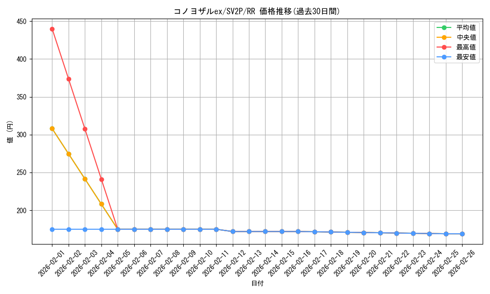 card_45505_series_61381_rarity_73311_graph