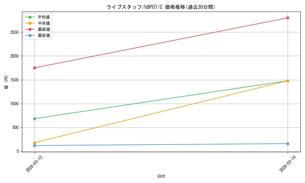 card_4635433_series_4662450_rarity_238873_graph