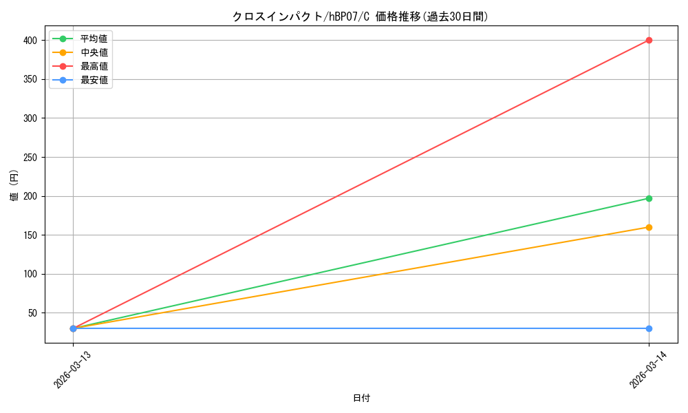 card_4635440_series_4662450_rarity_238873_graph