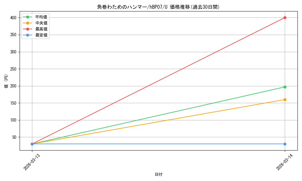 card_4635453_series_4662450_rarity_238875_graph
