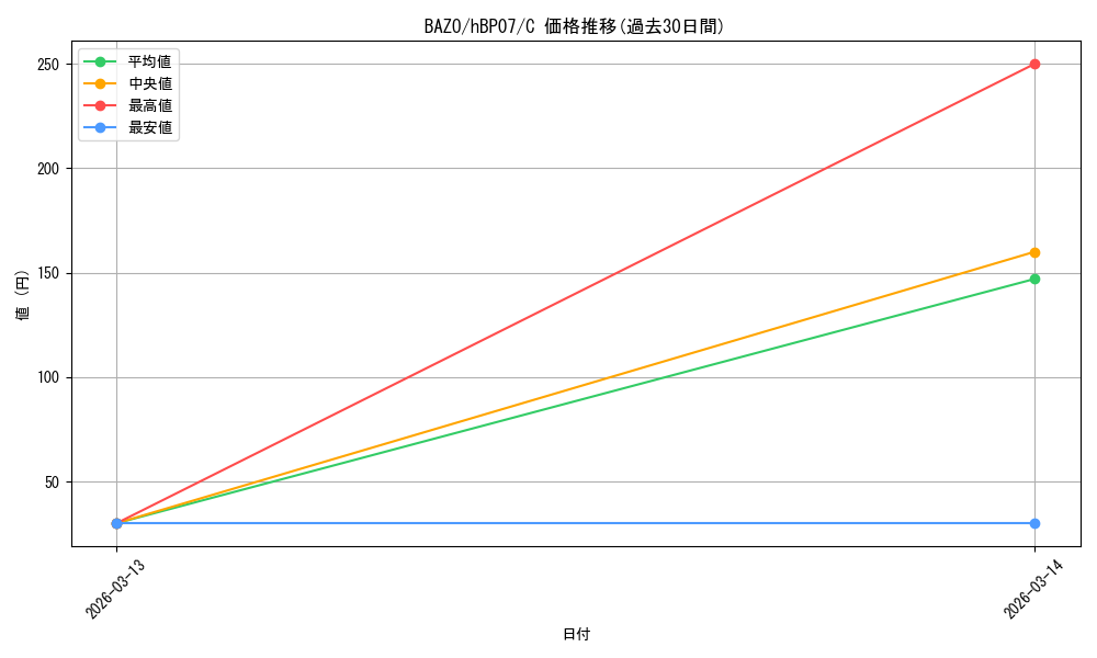 card_4635458_series_4662450_rarity_238873_graph