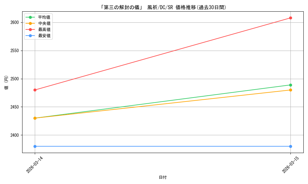 card_4823930_series_4860036_rarity_557104_graph